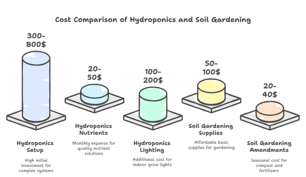 A graphic showing hydroponic setups with cost tags versus a traditional backyard garden.