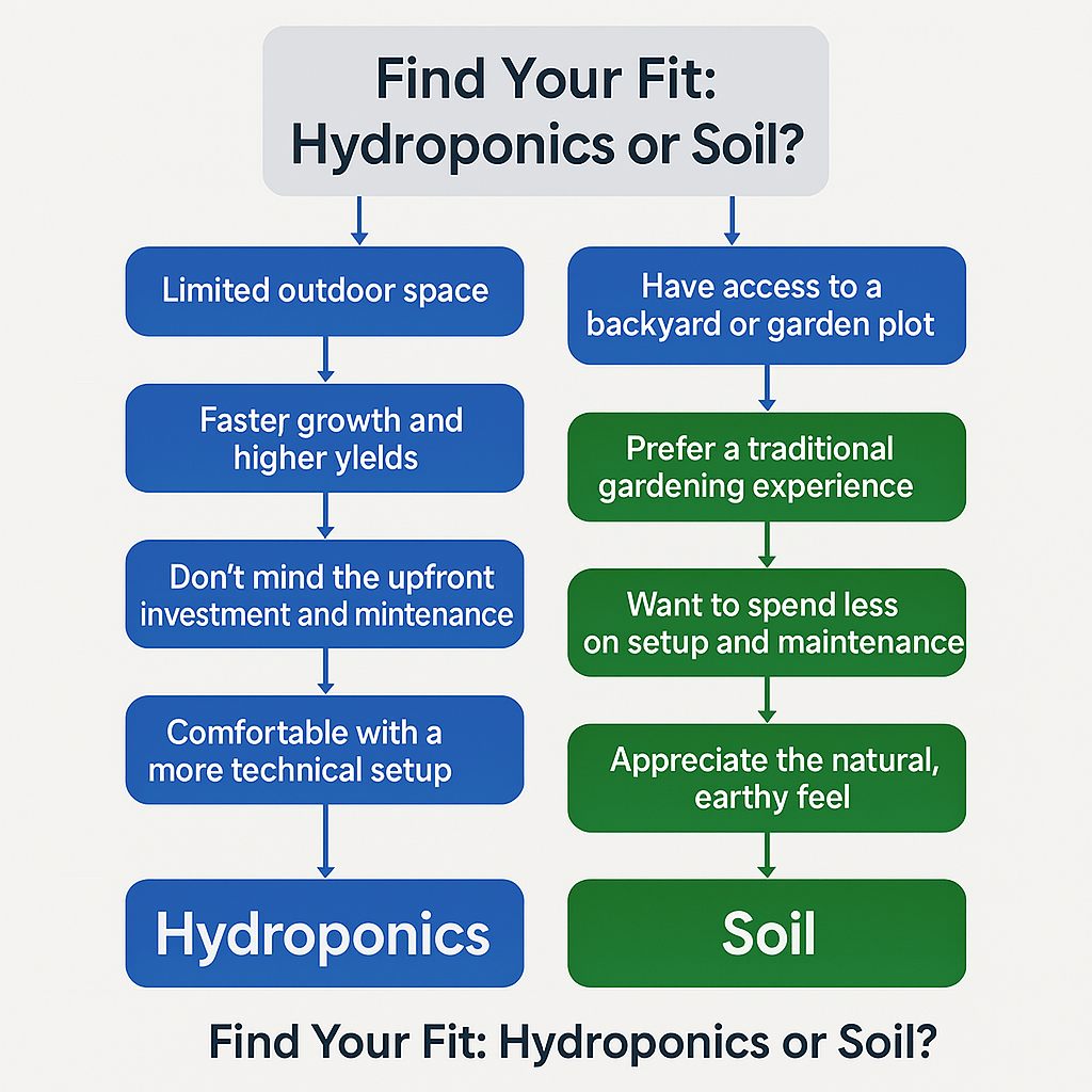 Flowchart guiding readers to either hydroponics or soil gardening based on their preferences.