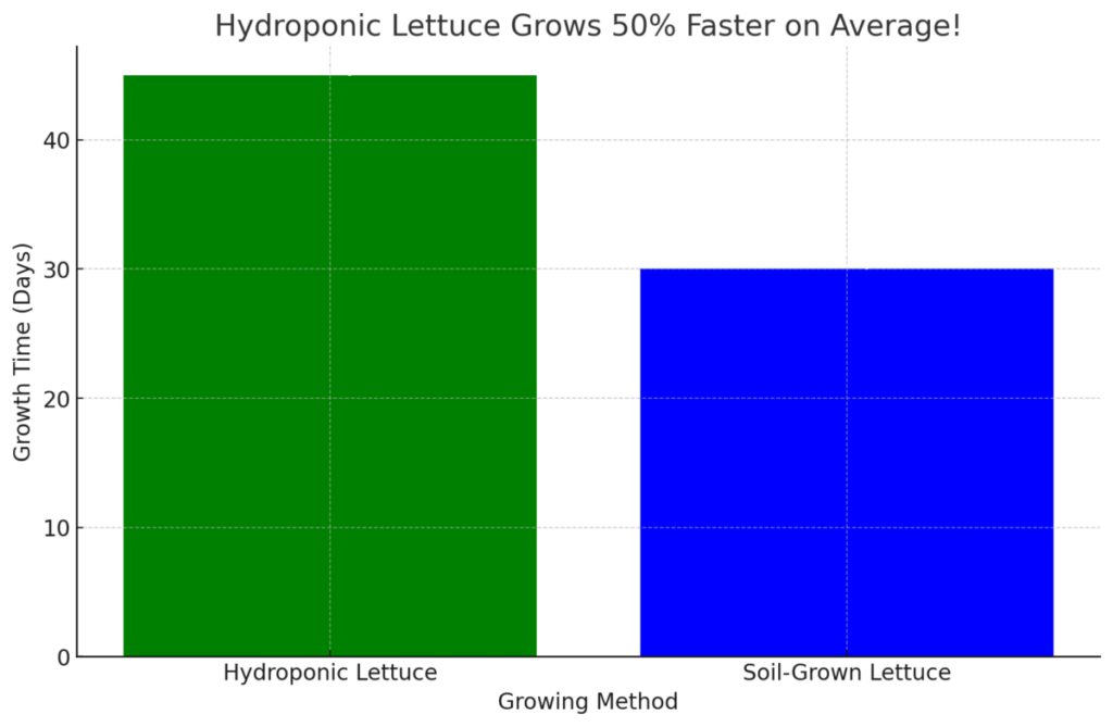 A bar graph comparing average growth rates of lettuce grown hydroponically vs. in soil.